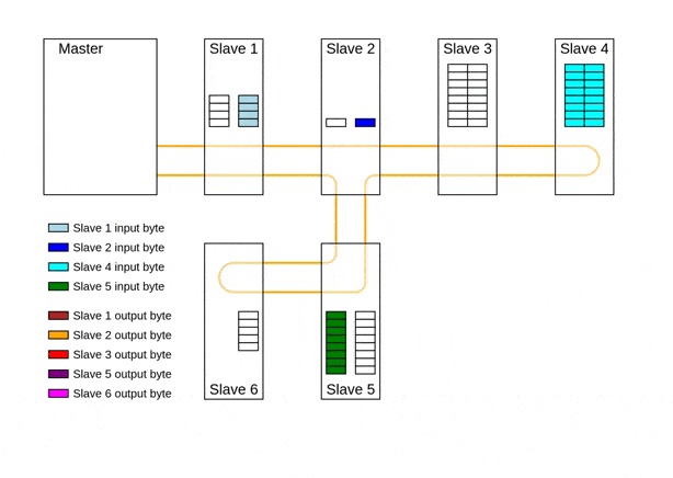 Принцип работы EtherCAT